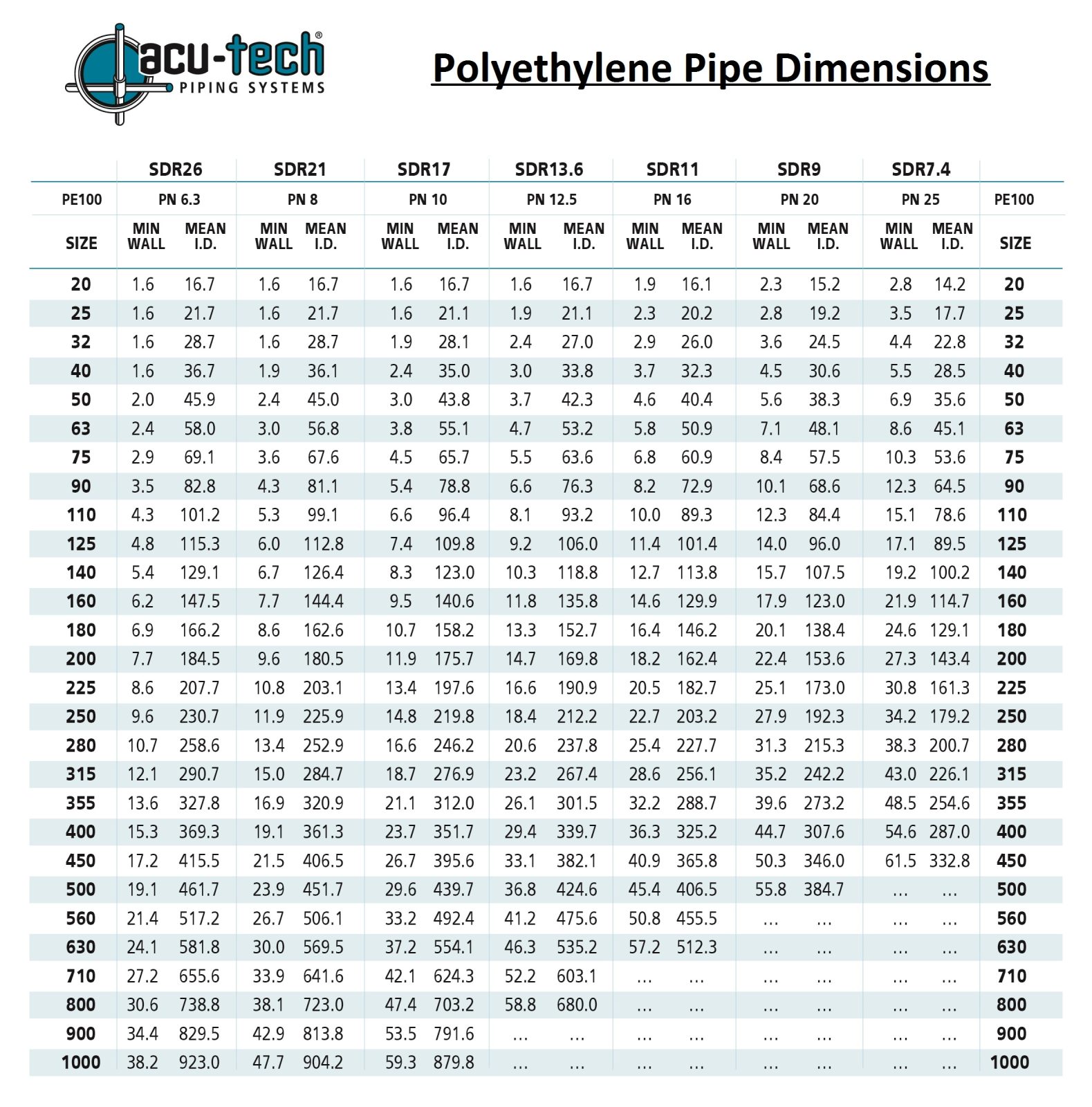 Hdpe Pipe Pressure Rating Chart Pipe Hdpe